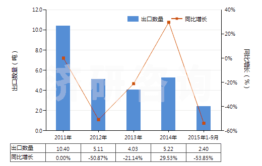2011-2015年9月中國對(duì)異丙基苯胺(HS29214910)出口量及增速統(tǒng)計(jì)